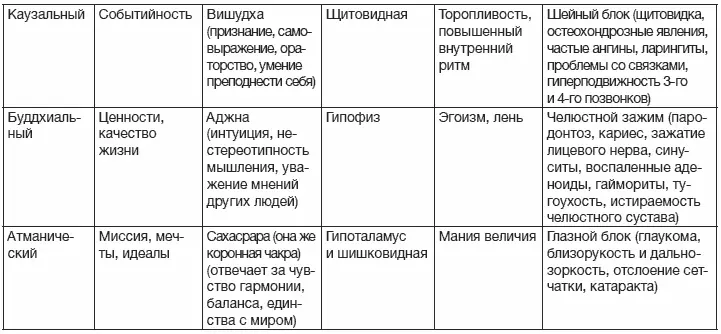 Небольшое пояснение к таблице В индуизме данная разблюдовка называется семь - фото 2