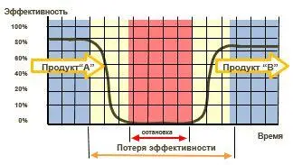 Время переналадки это промежуток времени между выходом последней годной - фото 1