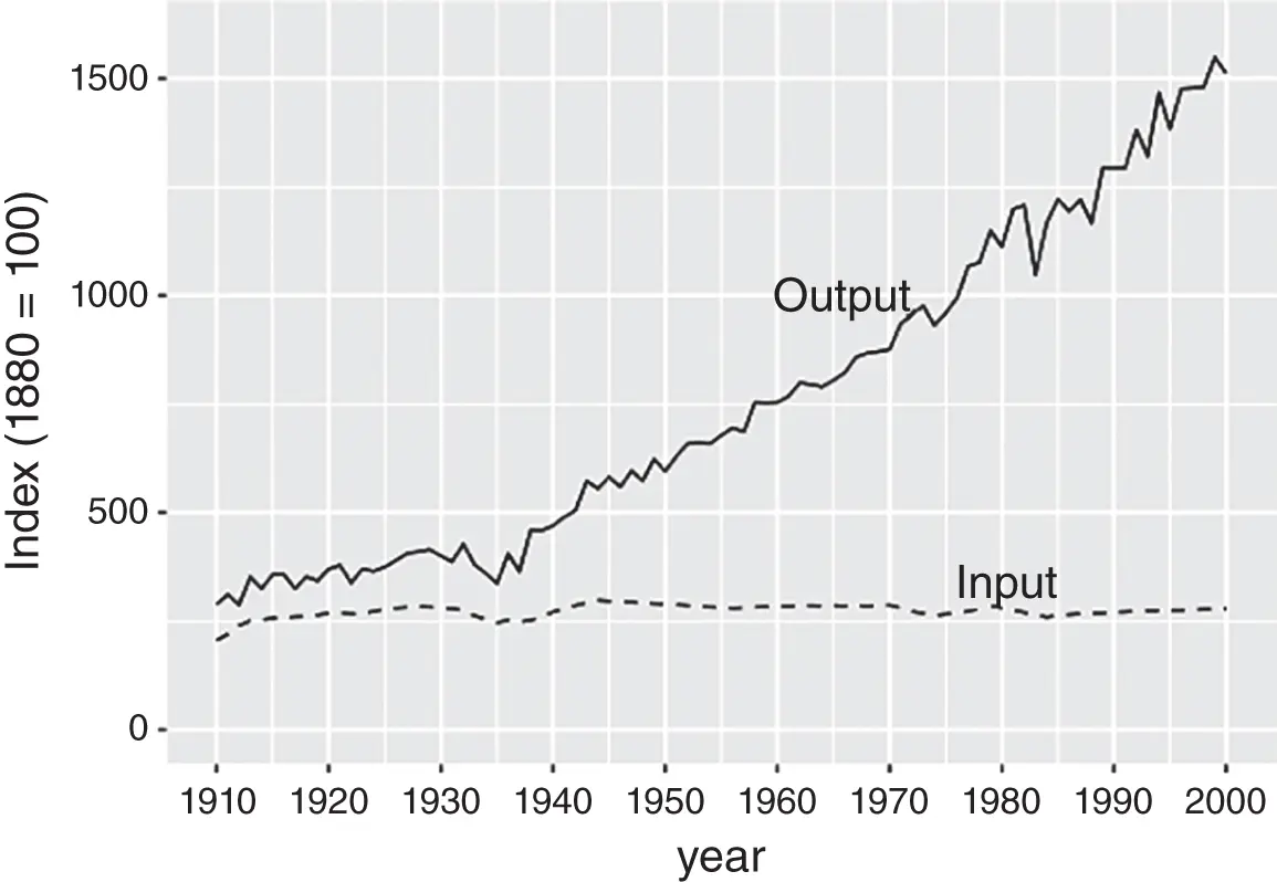 Figure 18 US agricultural output and input in the twentieth century In - фото 85