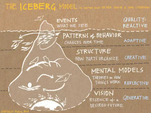 FIGURE 1Systems thinking iceberg Source From 5 Licensed under CC BY 40 - фото 2