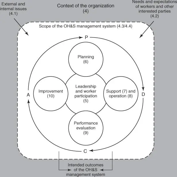 FIGURE 5Relationship between PDCA and ISO 45001 45 Source International - фото 6