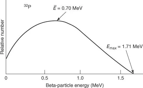 FIGURE 1 Beta energy spectrum for 32P Source Based on data from Radiological - фото 11