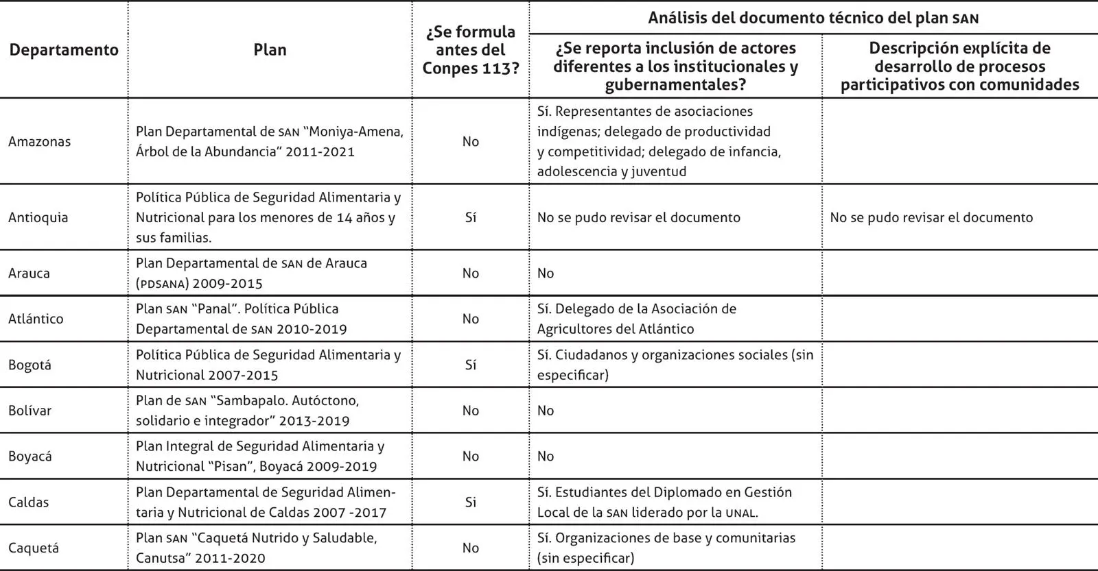 La participación comunitaria en la formulación del plan decenal de soberanía y seguridad alimentaria y nutricional Nariño 20102019 Estudio de caso - фото 4