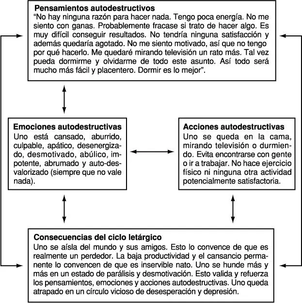 Figura 4 El ciclo letárgico El apasionamiento impulsivo no es sinónimo de - фото 7