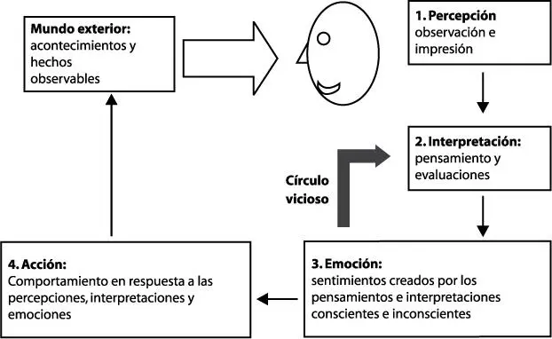 Figura 3 Observaciones interpretaciones emociones y acciones El mundo - фото 6