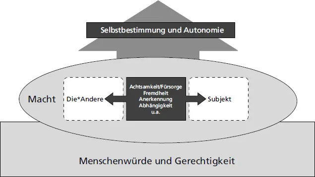 Abb 2 Relevante ausgewählte ethische Aspekte für eine Pädagogik im Kontext - фото 19