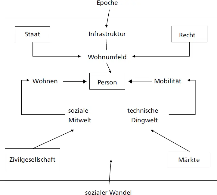 Abb 2 Die Lebenswelt des Menschen im Kontext der Systeme eigene Darstellung - фото 21