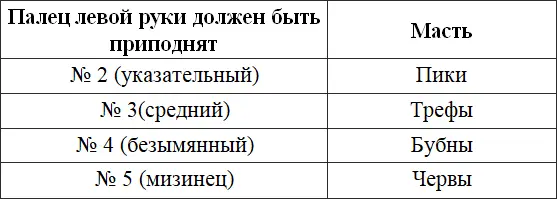 Для показа информации о масти один из пальцев левой руки согласно таблице 4 - фото 56