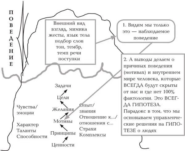 Рис 4Парадокс Айсберга Значит для того чтобы управлять другими и - фото 6