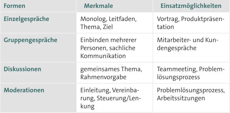 Die genannten Gesprächsformen lassen sich in weiteren Formenfacetten - фото 2