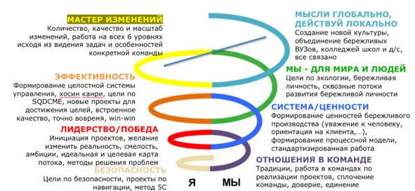 Рис 2 Бережливое управление в контесте спиральной динамики Если уважаемый - фото 2