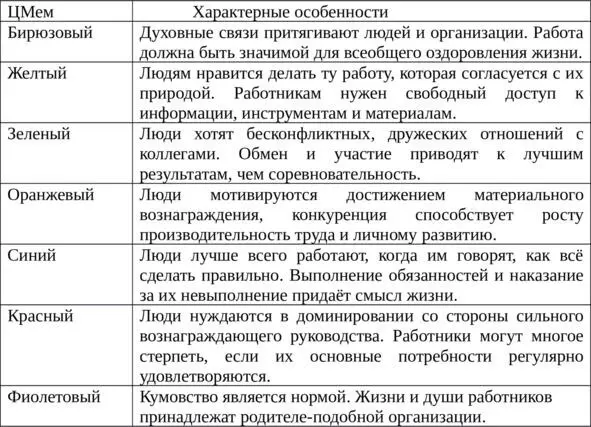 Мы с вами начнем рассмотрение бережливого управления с бежевого уровня - фото 3