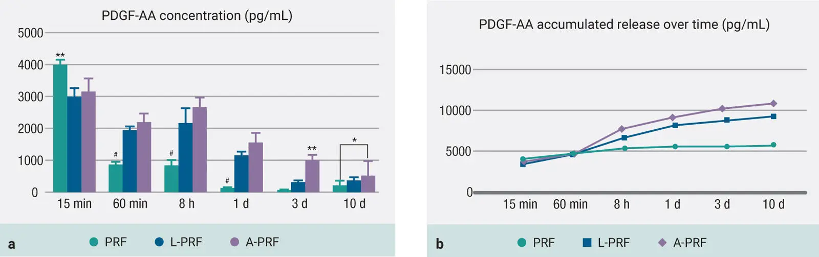 Fig 13 a and b GF release from PRP and PRF at each time point of PDGFAA - фото 8