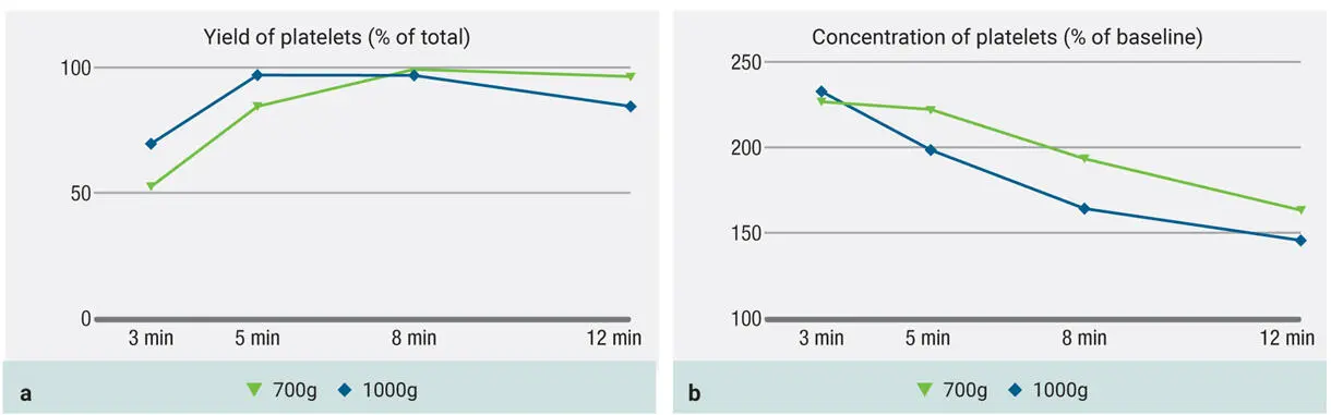 Fig 317Evaluation of protocols utilizing both 700g and 1000g RCF for the - фото 83