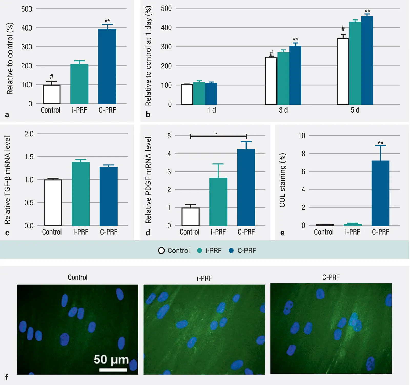 Fig 324 a and b Cell migration and proliferation at 1 3 and 5 days in - фото 90