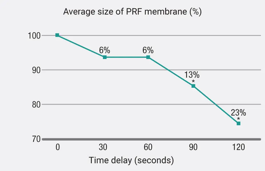 Fig 232Average size of PRF membranes from 60 patients following blood draw - фото 59