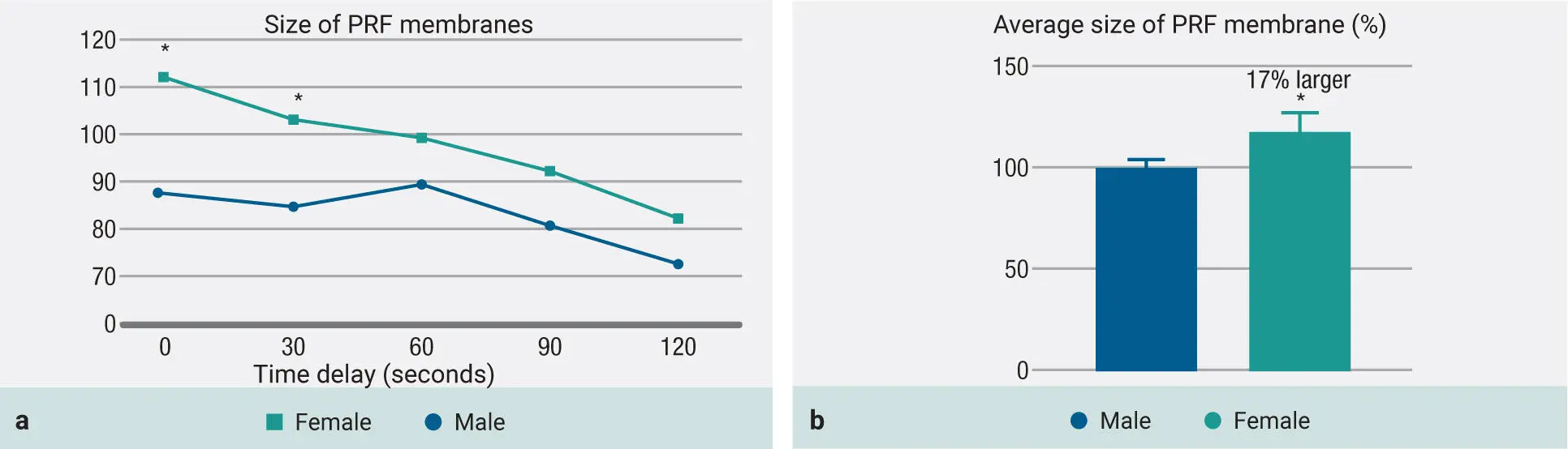 Fig 234 a Comparison of the average size of PRF membranes between males and - фото 61