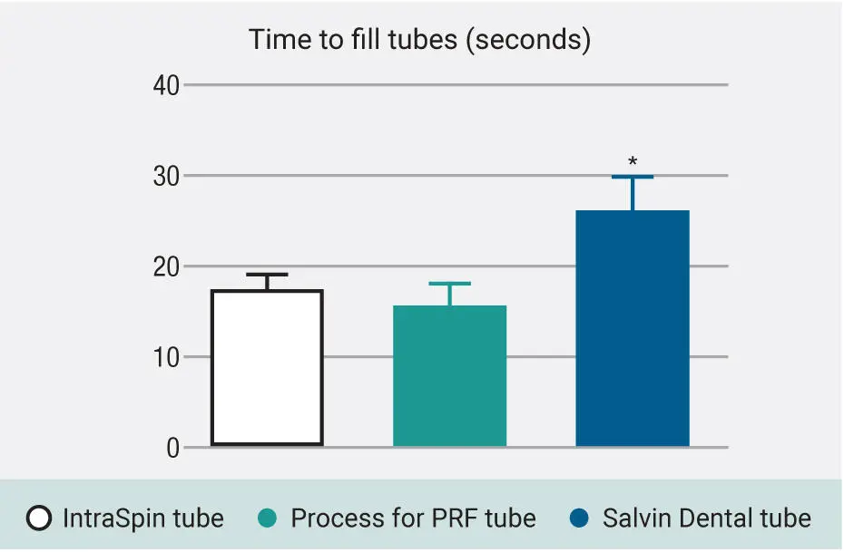 Fig 233Required time interval to fill each manufacturers PRF tube Note that - фото 60