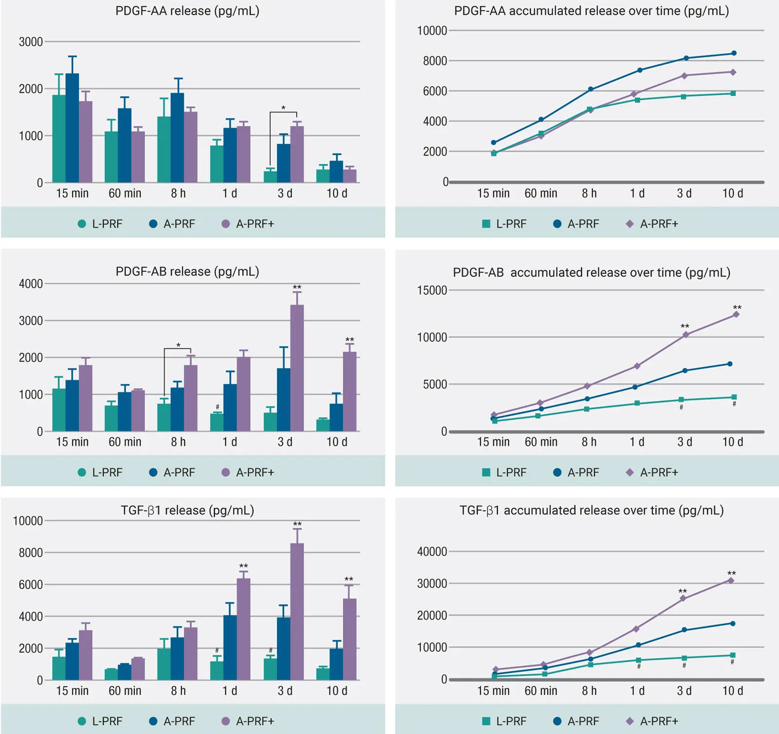 Fig 24GF release resulting from the LSCC at each time point for PDGFAA - фото 26