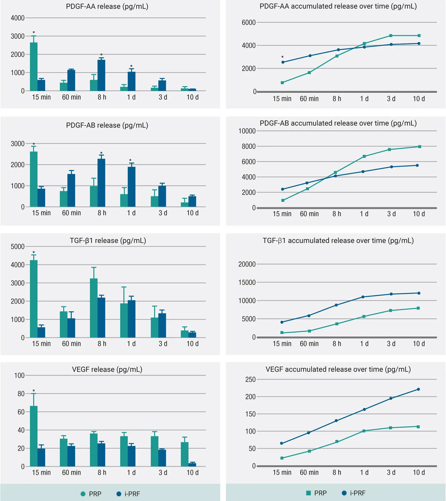 Fig 210GF release from iPRF compared with PRP at each time point for PDGFAA - фото 32