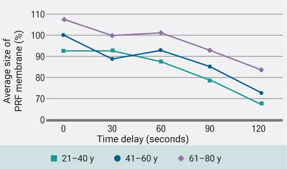 Fig 235Comparison of the average size of PRF membranes between various age - фото 62