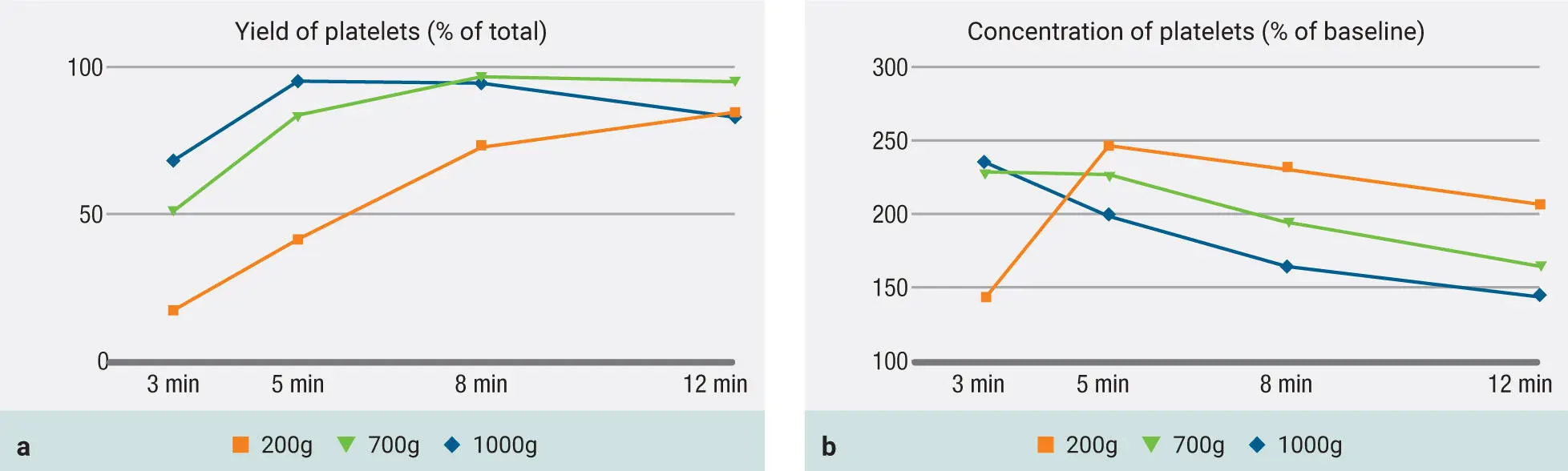 Fig 319Evaluation of protocols utilizing both 700g and 1000g RCF for the - фото 85