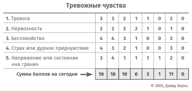 Интерпретация результатов по шкале тревожных чувств Эта шкала измеряет - фото 8