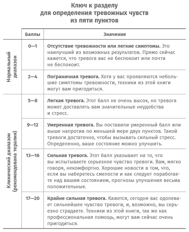 Интерпретация результатов по шкале тревожных чувств Эта шкала измеряет - фото 9