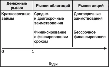 Рынки капитала можно также представить в виде схемы которая в дальнейшем будет - фото 4