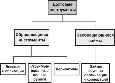 Данная книга посвящена обращающимся долговым инструментам прежде всего - фото 6