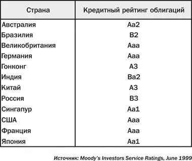 Корпоративные облигации Корпорации прибегают к выпуску облигаций или векселей - фото 12