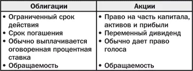 Риск и доход Между риском и доходом как эмитента так и инвестора существует - фото 14