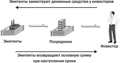 Первичный и вторичный рынки Выпуск новых долговых инструментов с целью - фото 19