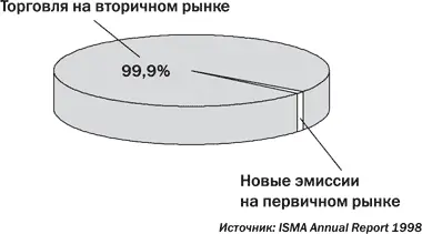 Где же торгуют облигациями На каких торговых площадках Наибольший объем - фото 20