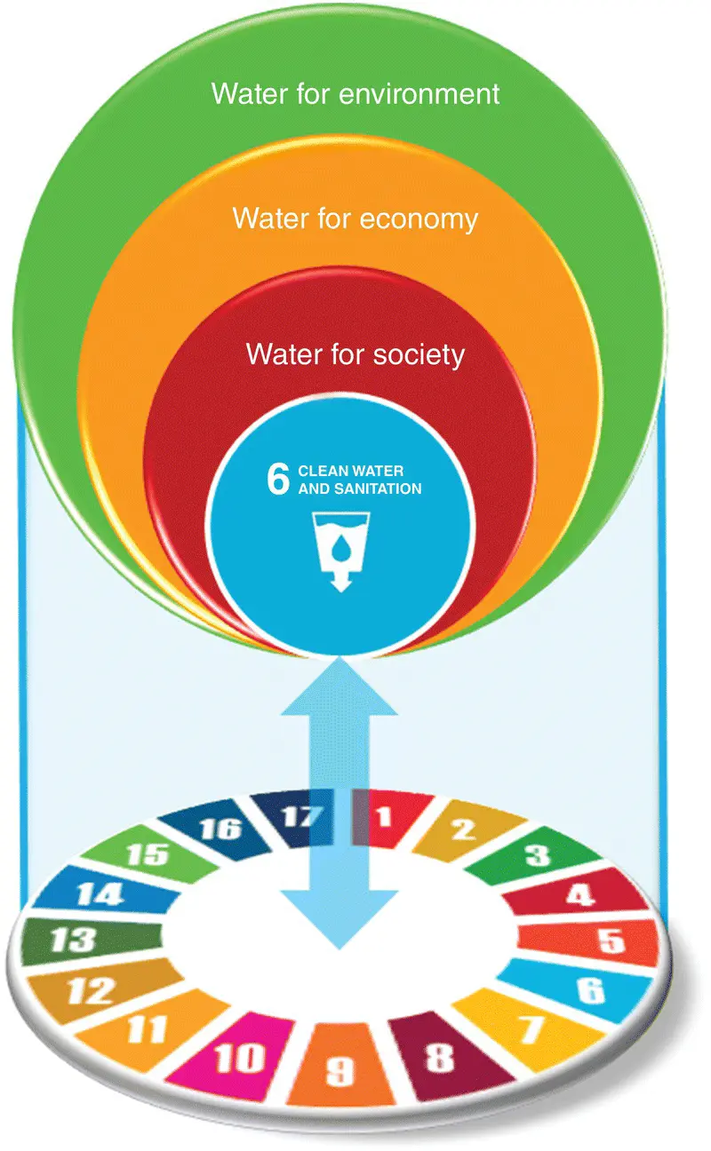Figure 13 Water and SDGs interlinkages across social economic and - фото 4
