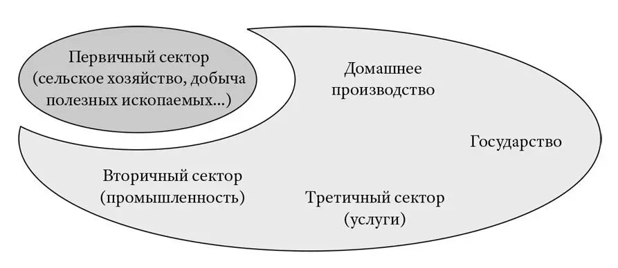 Рис 2 Граница сферы производства в 1700х годах Классификация Кенэ была - фото 3