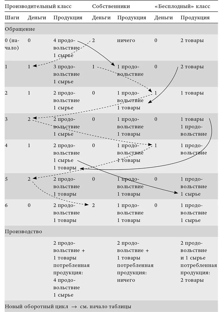 Рис 3 Образец экономической таблицы Хотя сам Кенэ не использовал термин - фото 4