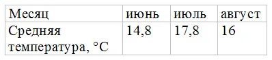 Среднесуточная температура выше 15 градусов держится в нашей области с 1606 по - фото 1