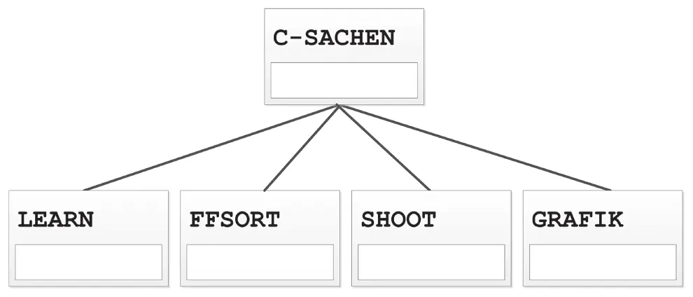 Abbildung 23 Organisation der CProjekte auf der Festplatte Falls Sie bereits - фото 62