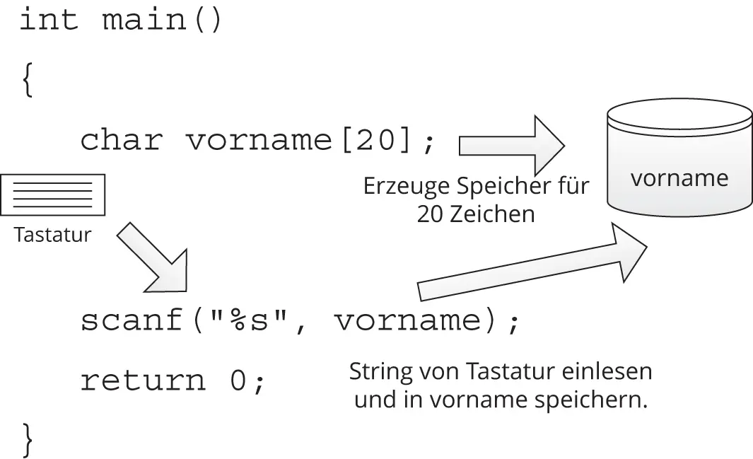 Abbildung 31 Die Anatomie von Stringvariablen und scanf Wenn Sie ein - фото 74