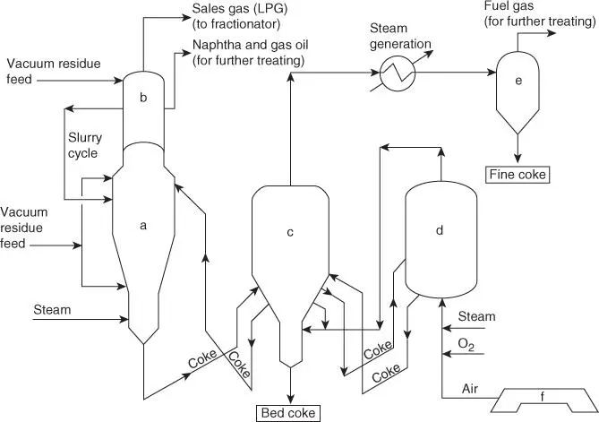 Figure 6127 Flow sheet of flexicoking a Reactor b Scrubber c - фото 69