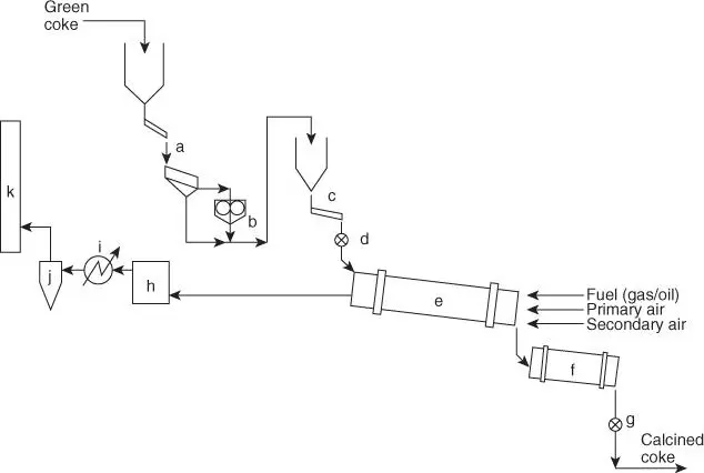 Figure 6128 Schematic of the rotary kiln calciner a Screen b Crusher - фото 70