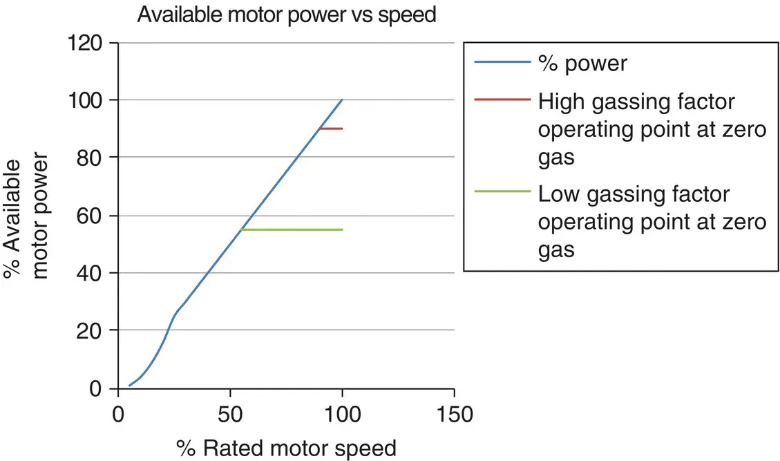 Figure 44 Available motor power curve using VFD Mechanical Effects - фото 48