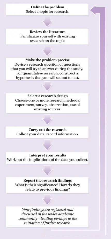 Figure 21 Steps in the research process Bias can enter the research process - фото 27