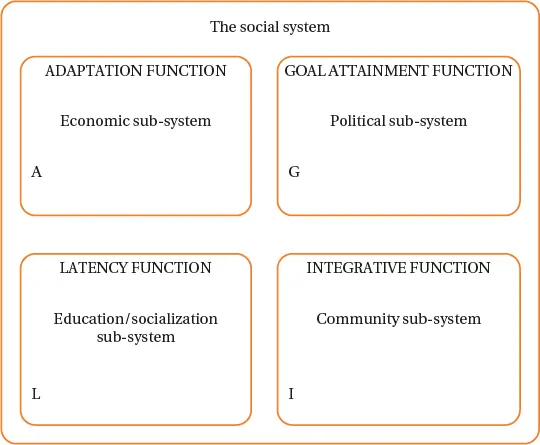 Figure 31 Parsonss AGIL scheme Merton also distinguished between manifest and - фото 49