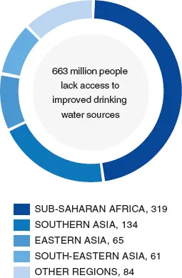 Figure 53 Population without access to improved water sources by region 2015 - фото 114