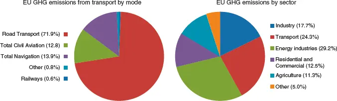Figure 52 EU28 greenhouse gas emissions GHG by mode of transport and sector - фото 111