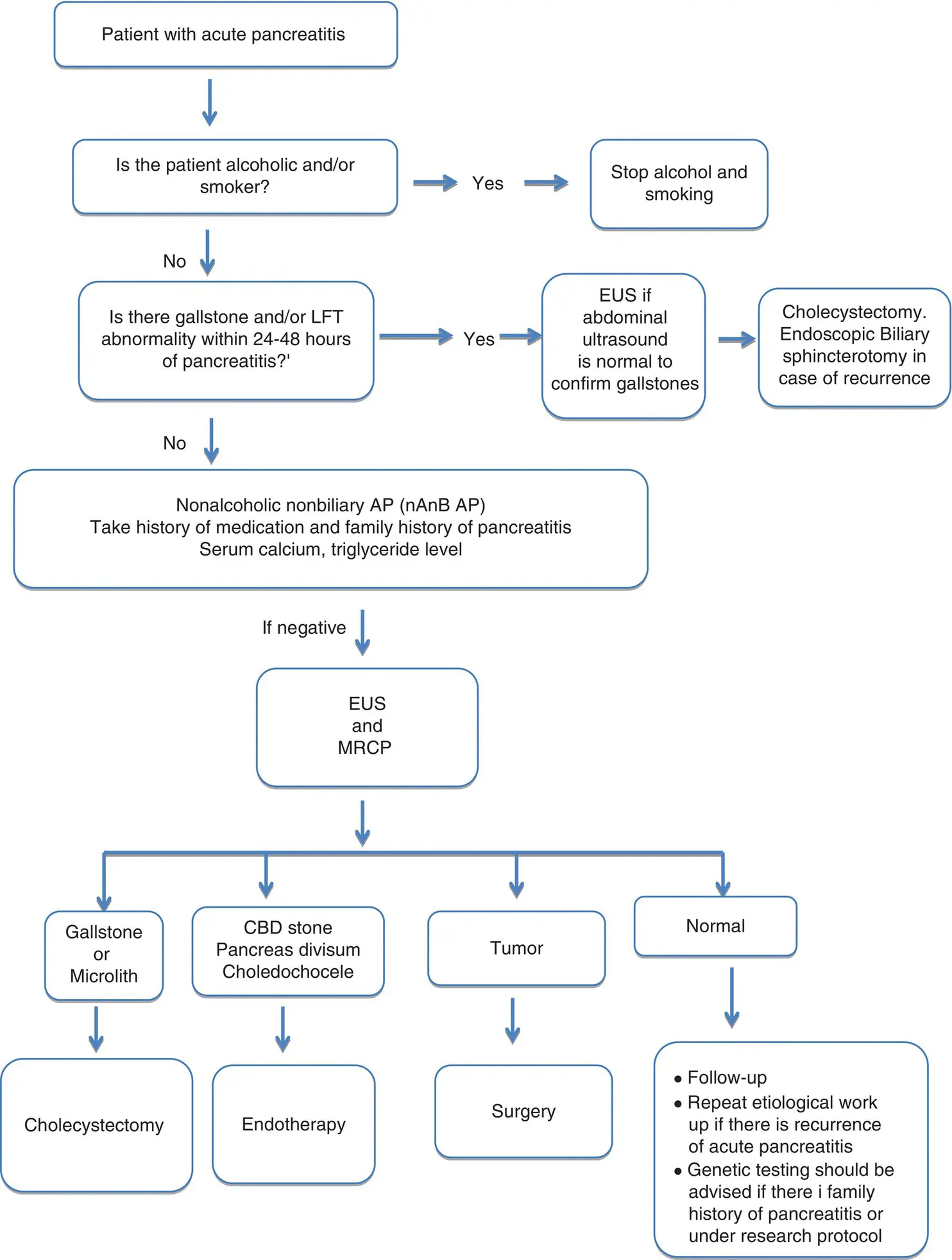 Figure 21 Investigative workup and treatment for patients with acute - фото 2