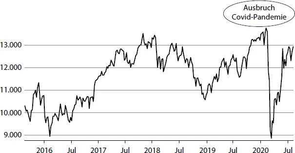 Abb E1 5JahresChart des DAX 20162020 Quelle - фото 3