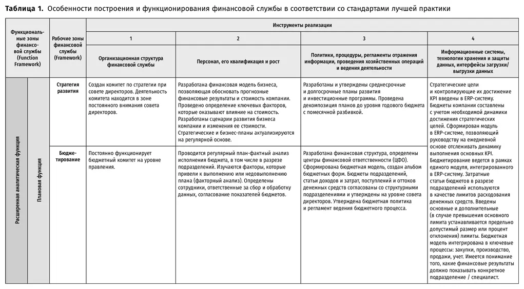 Аналитическая фабрика Как настроить финансовую аналитику под задачи бизнеса - фото 5